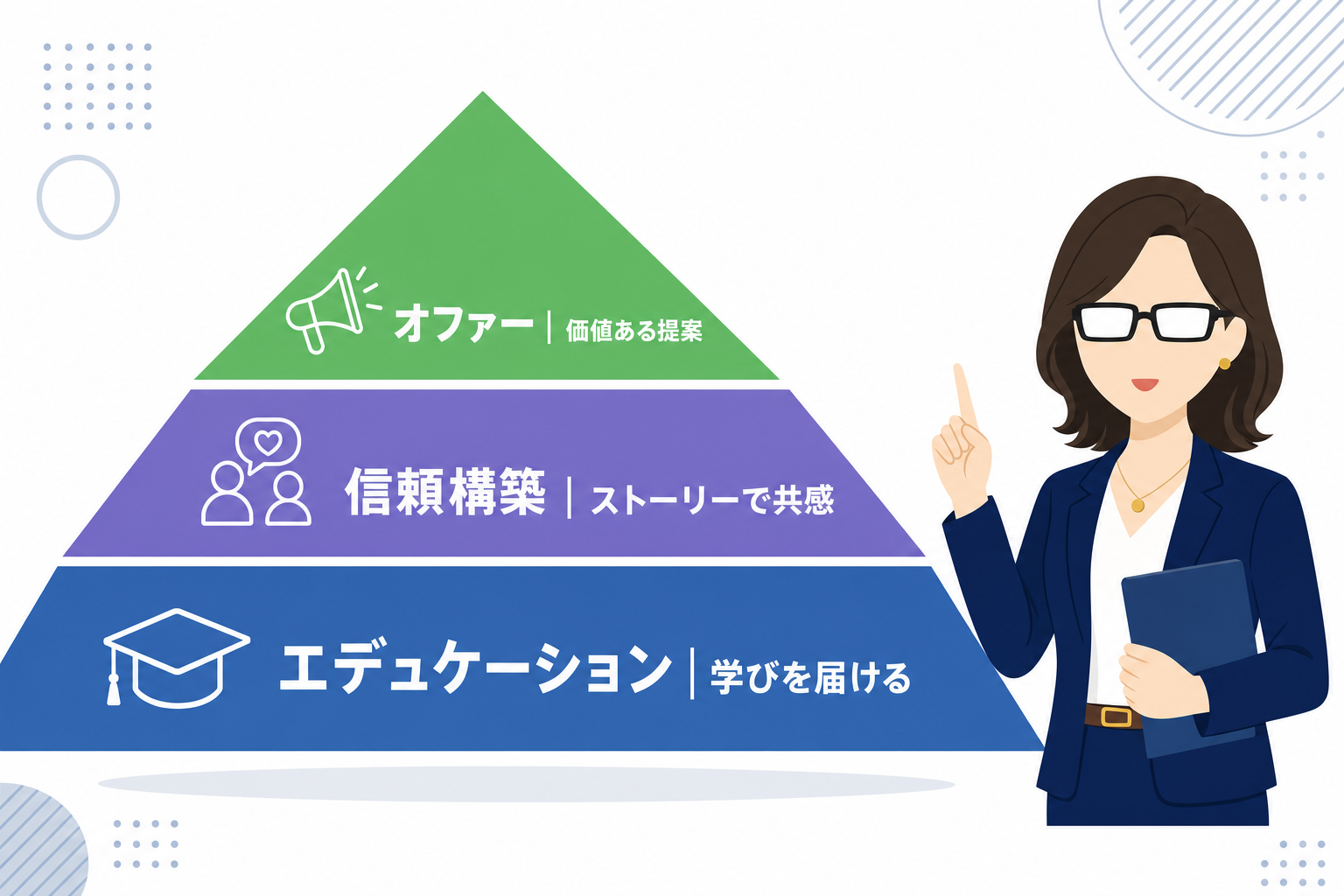 エデュケーション→信頼構築→オファーの3フェーズを示したピラミッド図