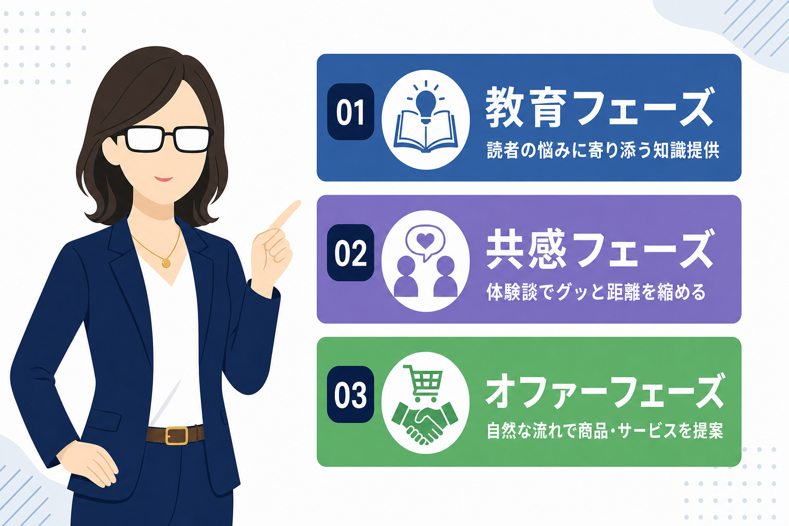 3フェーズ(教育→共感→オファー)を平易な言葉で説明したカード型インフォグラフィック