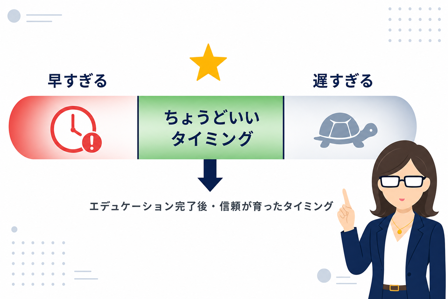 「早すぎる」と「遅すぎる」の矢印の間に「ちょうどいいタイミング」のゾーンを示したグラフ