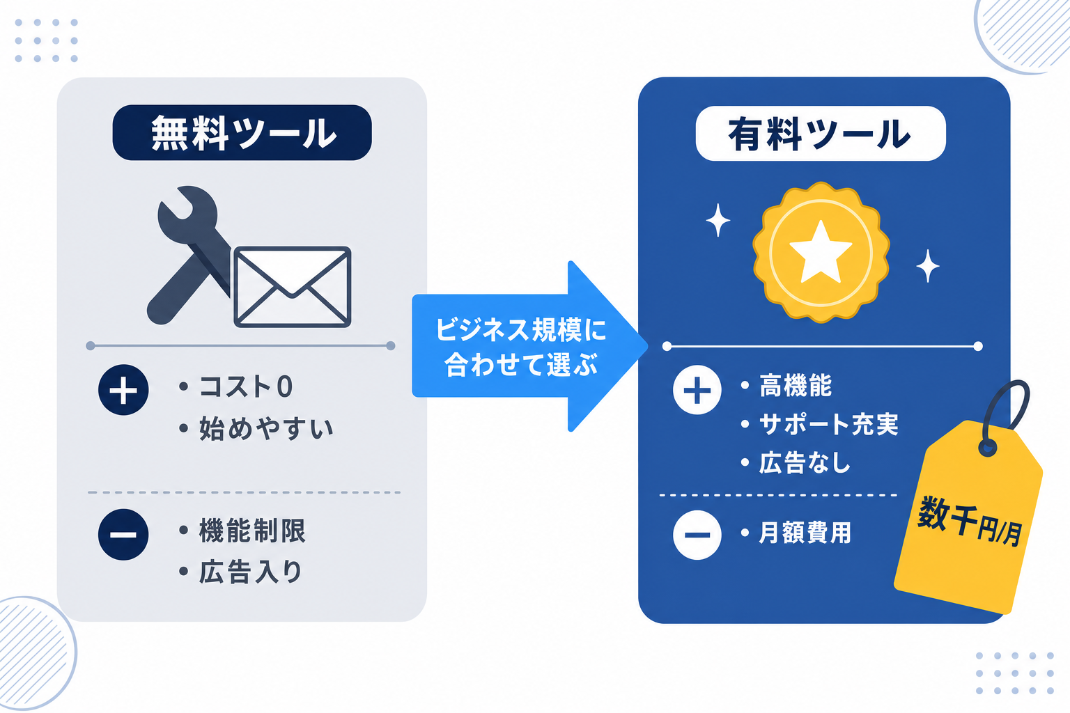 無料ツールのロゴと月額数千円の有料ツールのロゴを並べたイラスト