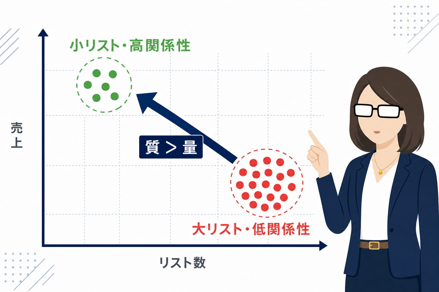 リスト数と売上の関係をシンプルに示したグラフ(リスト数よりも関係性の質が鍵であることを表す)