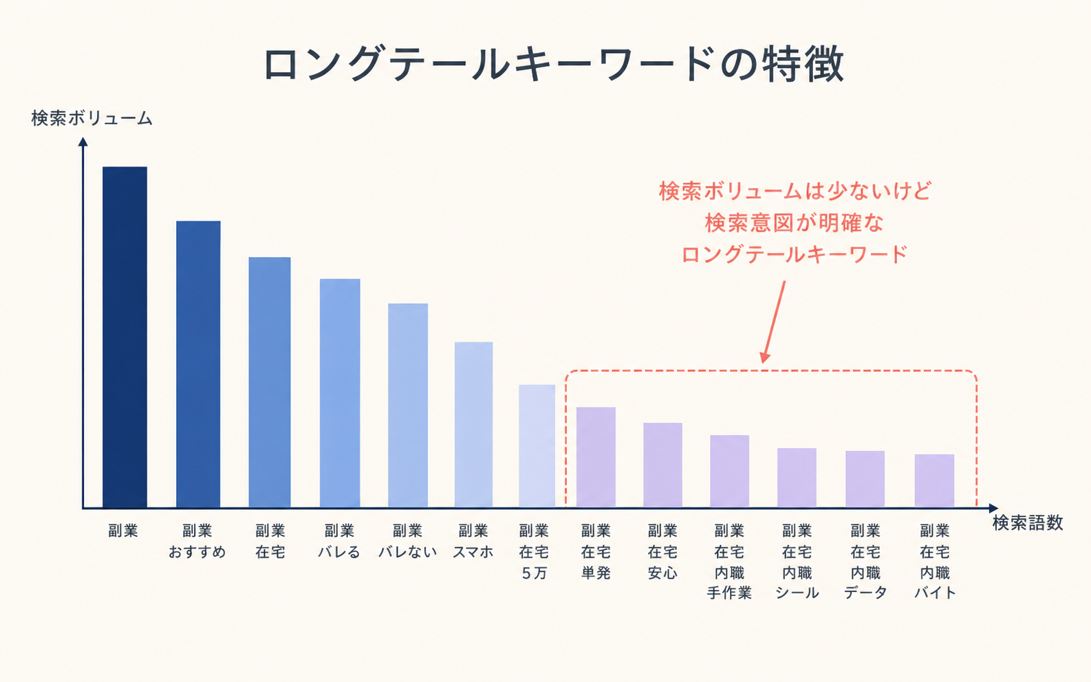 ロングテールキーワードとは「ニーズの深掘りキーワード」である