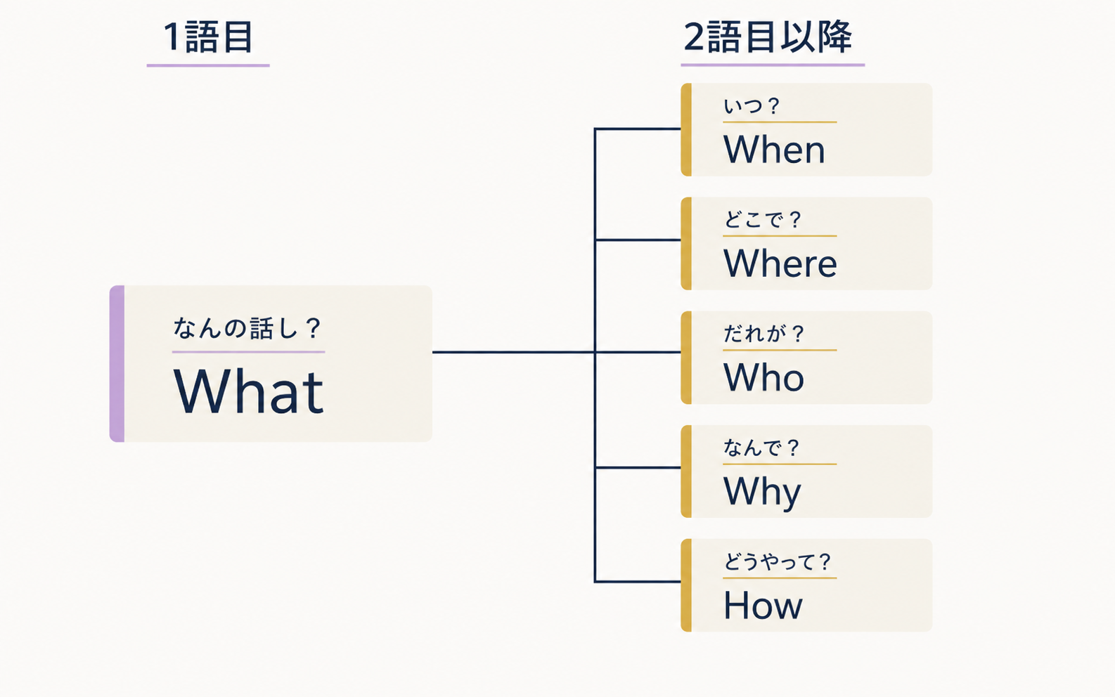 ニーズを深ぼると検索語数が増える