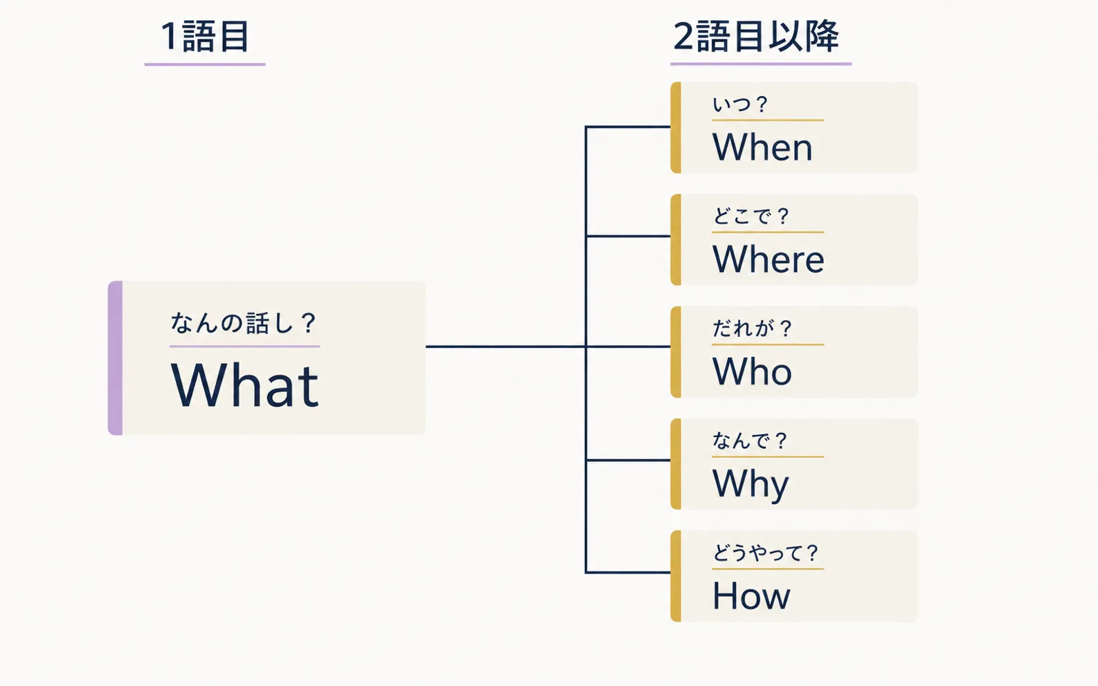 ニーズを深ぼると検索語数が増える