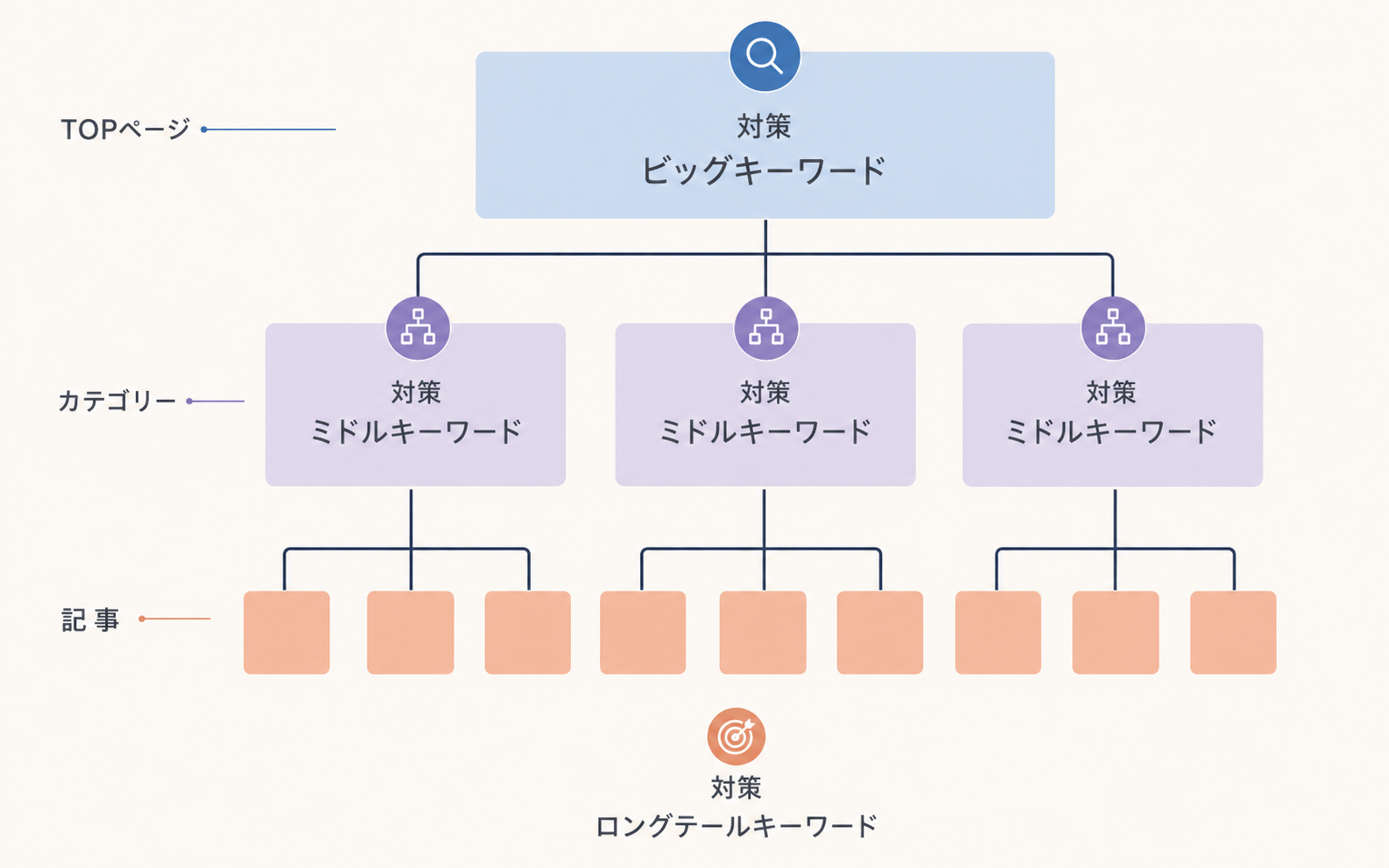 デメリット③数が必要