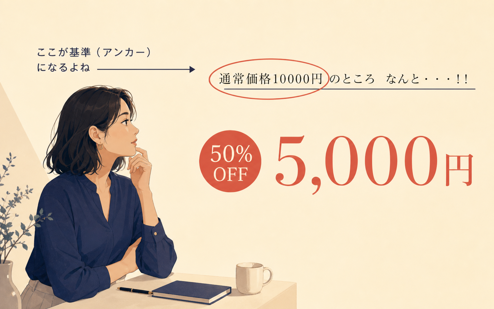 通常10000円→5000円・50%OFFというアンカーの例示