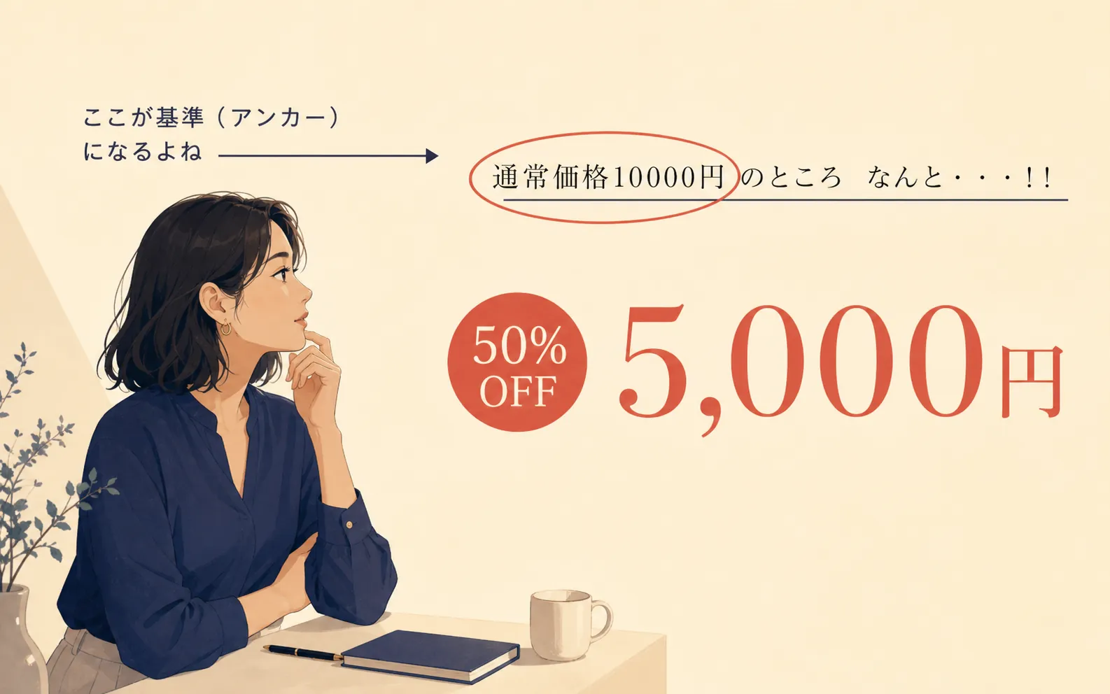 通常10000円→5000円・50%OFFというアンカーの例示