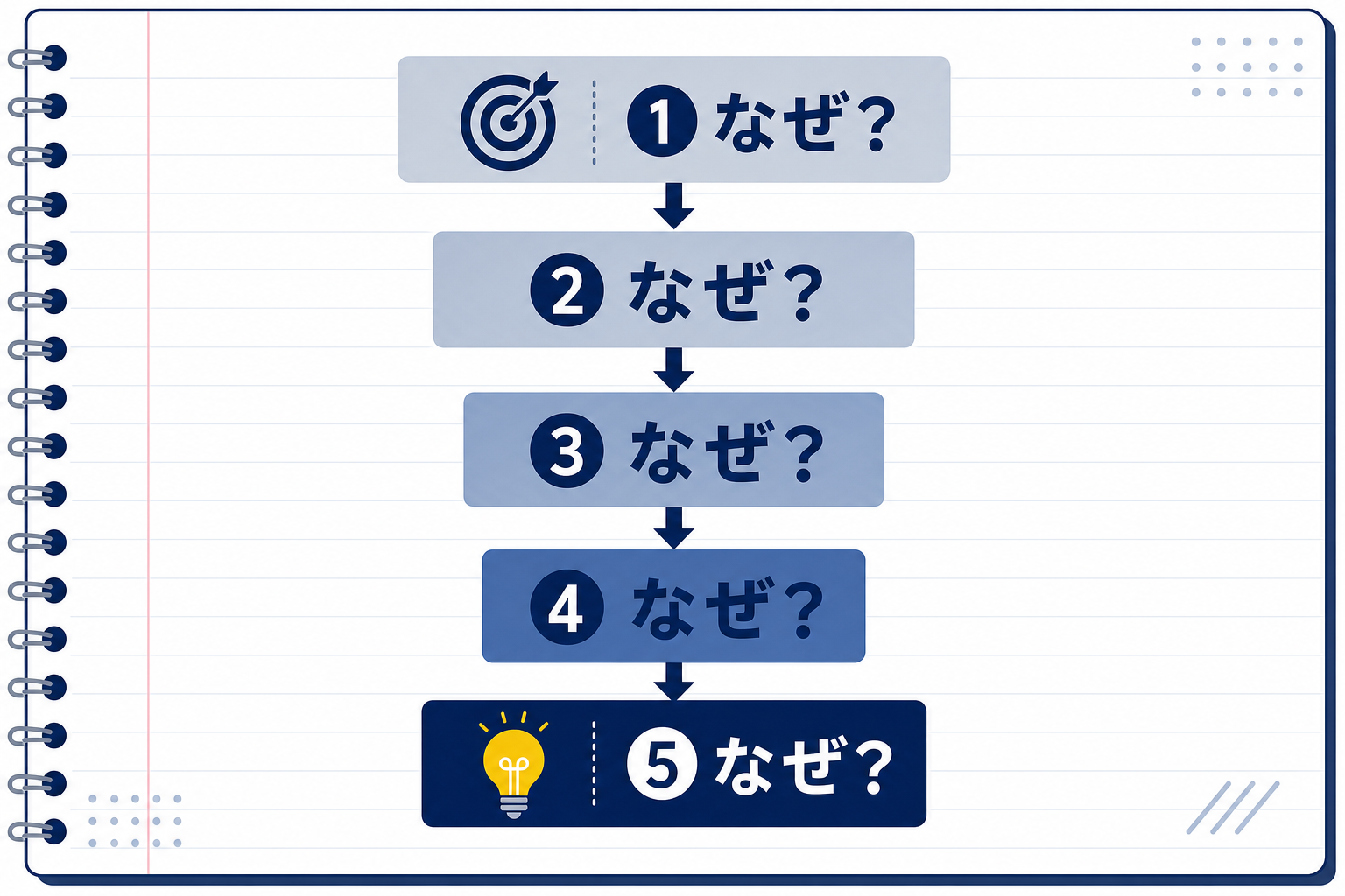 「なぜ?」を5回繰り返しているマインドマップのノート