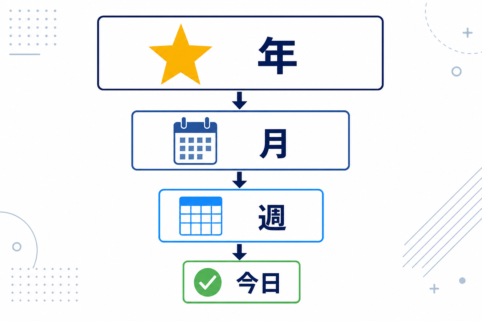 大きな目標を年→月→週→今日とブレイクダウンしている図