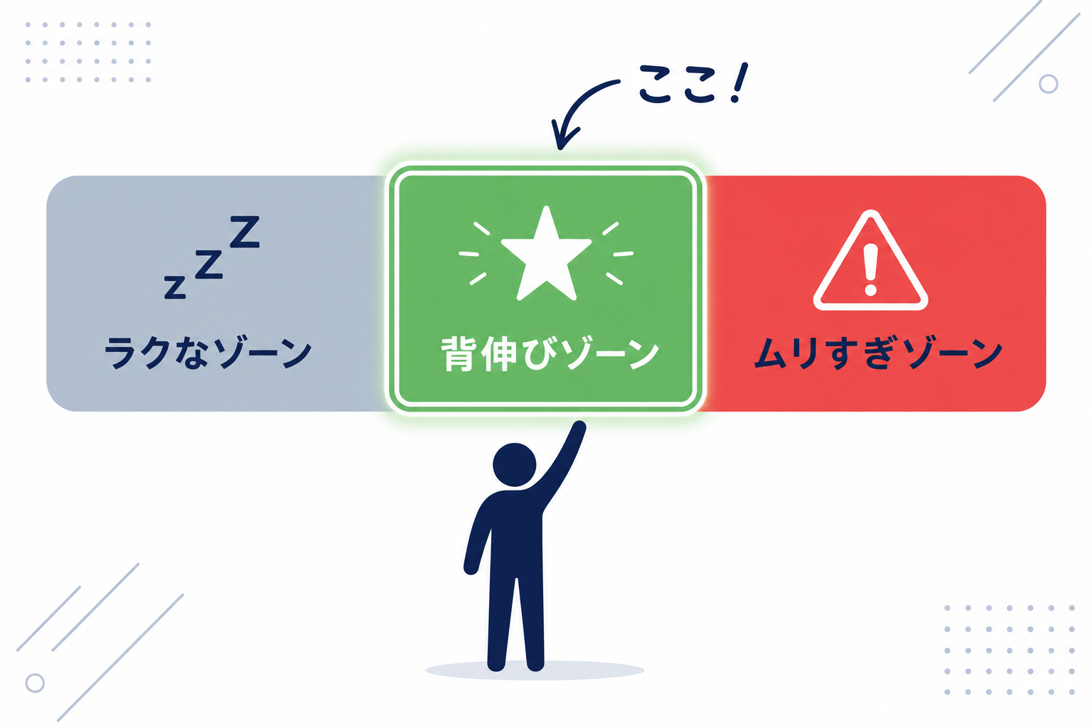 「ちょっと頑張れば手が届く」ゾーンを矢印で示した目標レベルの図解