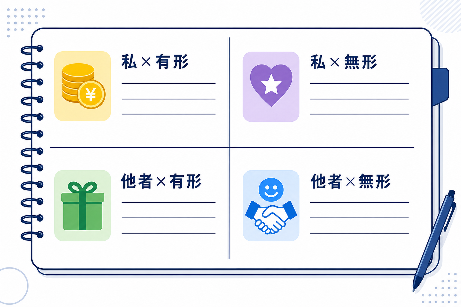 4つのマス(私-有形・私-無形・他者-有形・他者-無形)に目標を書き込んだノート