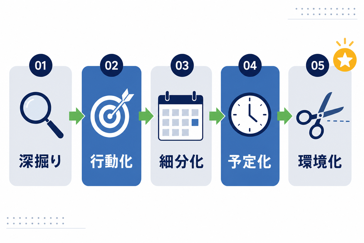 5つのステップが矢印でつながった目標達成フローの図解