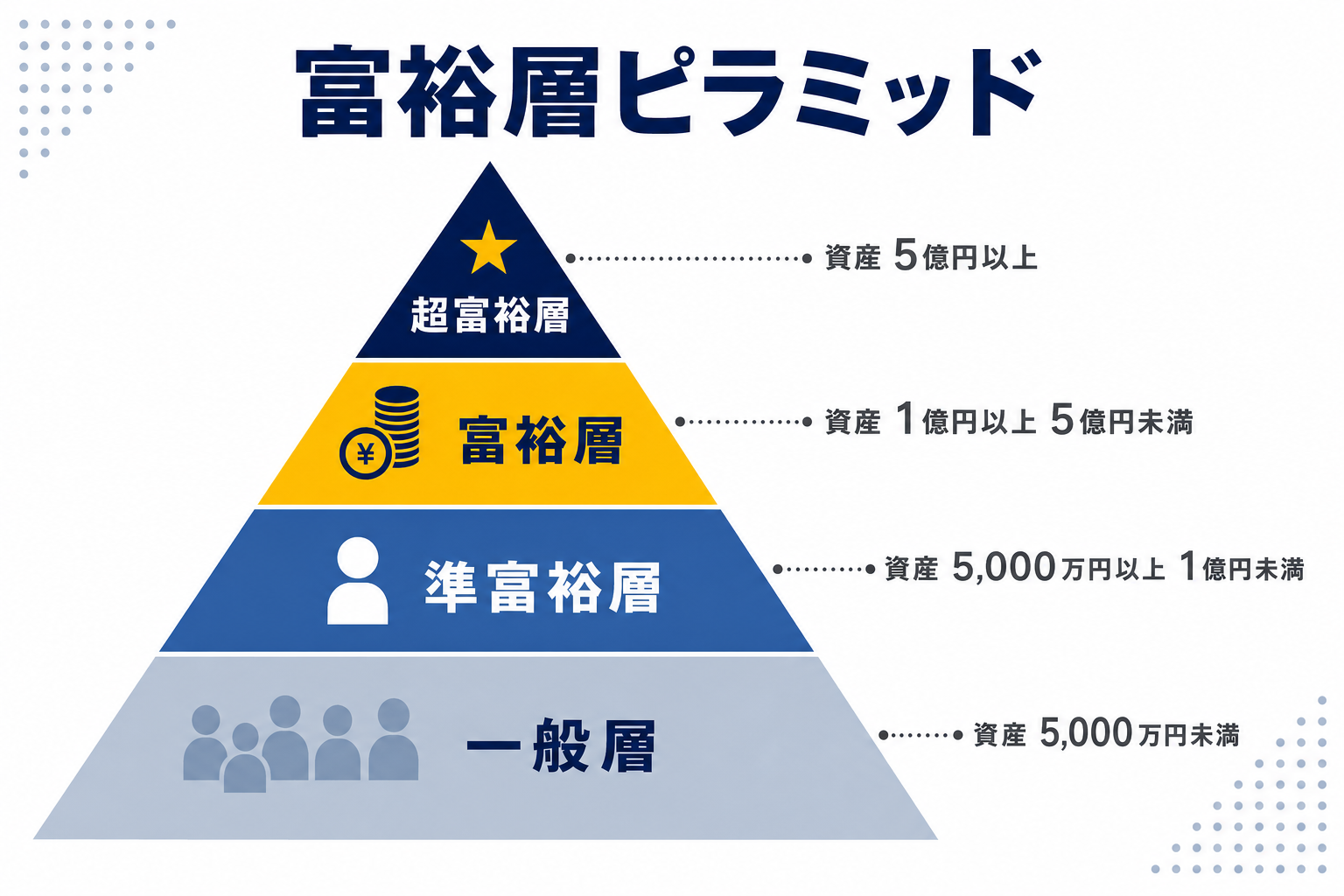 富裕層ピラミッドを模したシンプルな図解イラスト、各層がカラーで示されている