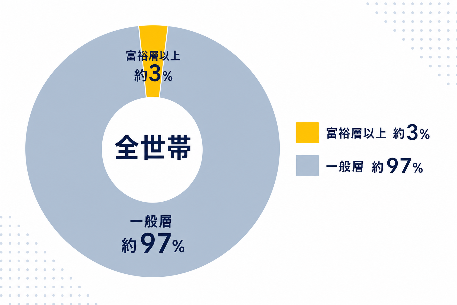 日本地図を背景に、全世帯数の中で富裕層が占める割合を視覚化した円グラフ風イラスト