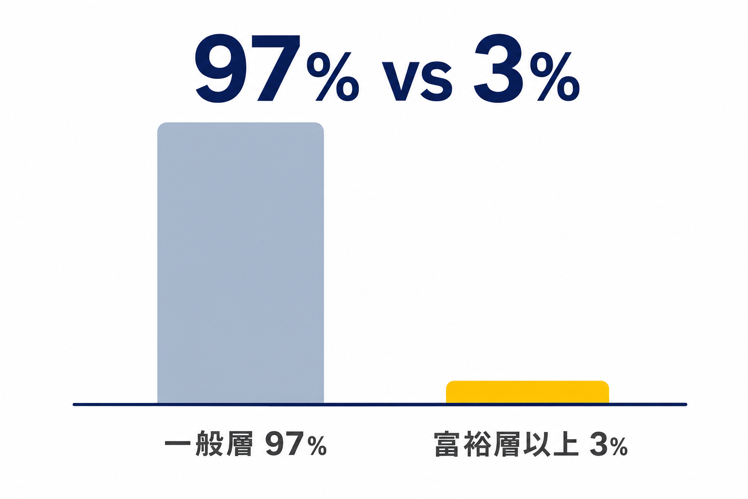 「97%と3%」を視覚的に比較した、シンプルな棒グラフイメージ
