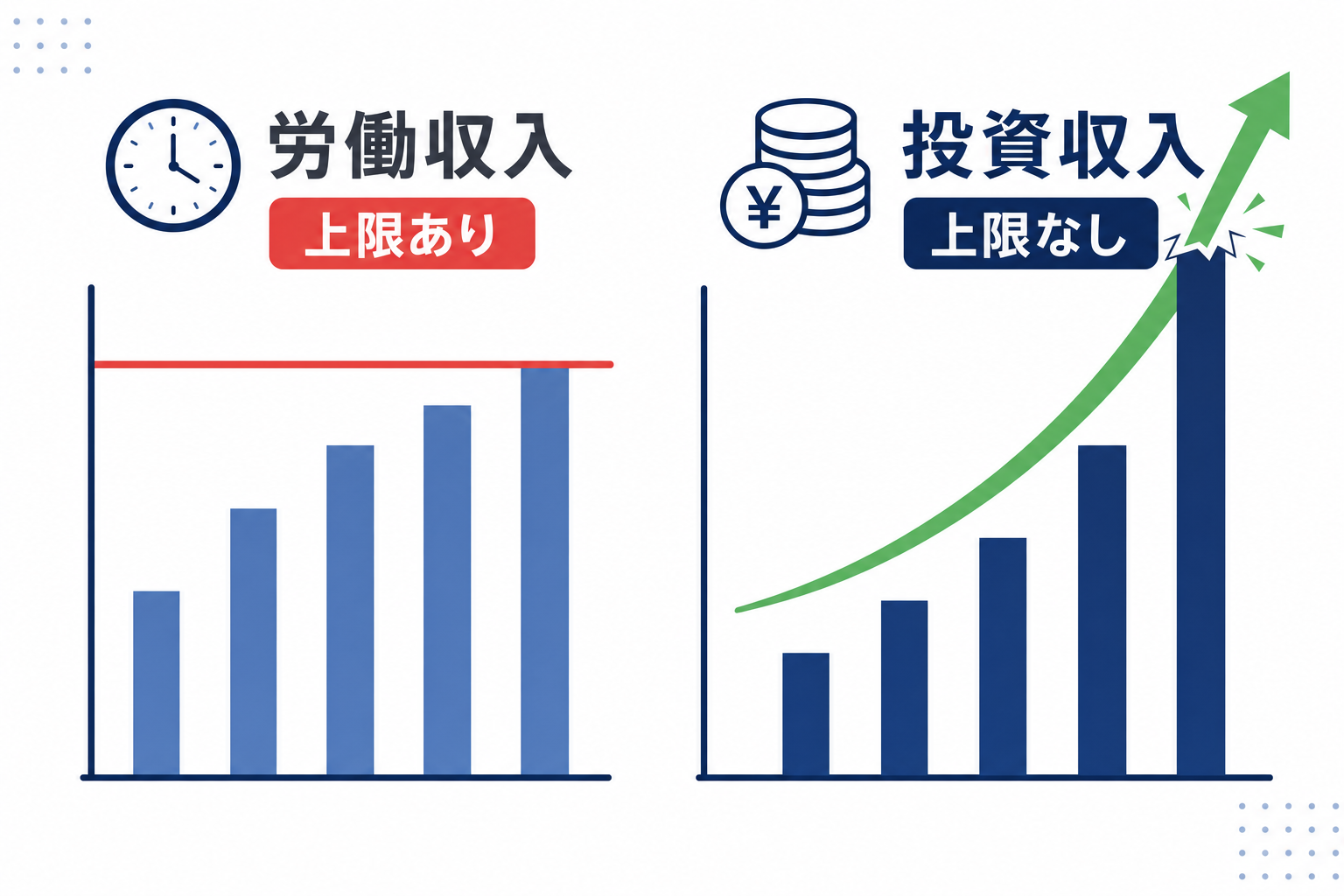 「時間の天井」と「投資収入の天井なし」を対比した図解、シンプルな2軸イラスト