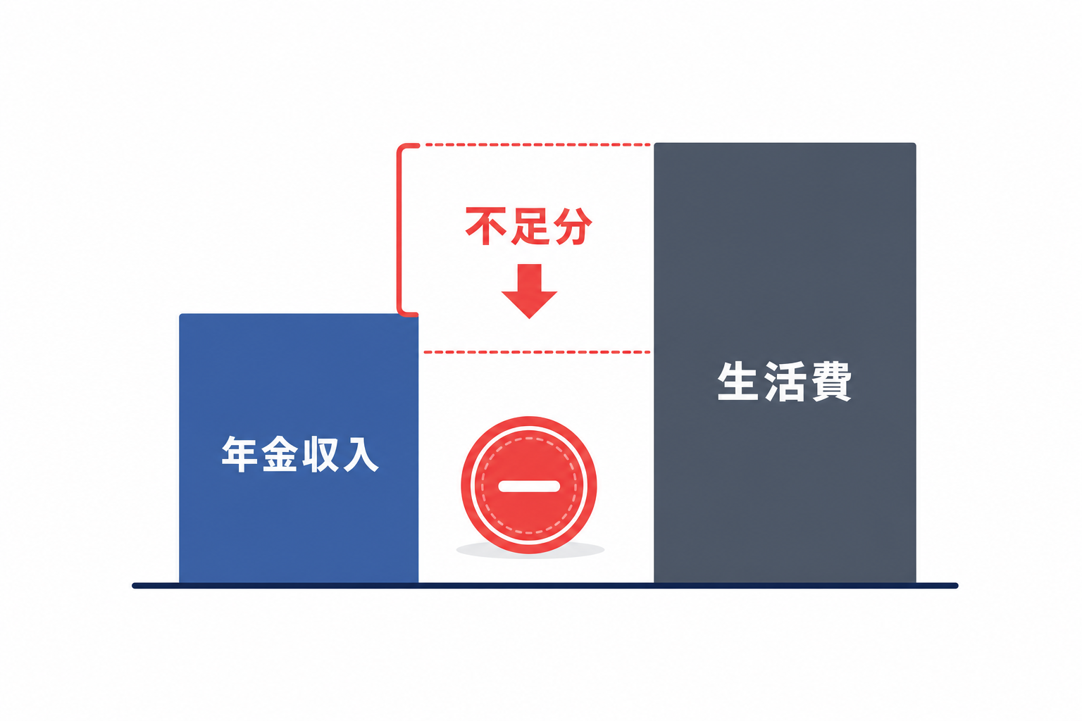 年金収入と生活費のギャップを示したグラフイメージ、「毎月不足する金額」を可視化