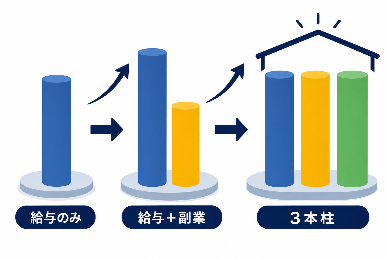 収入の柱が1本から2本・3本に増えていくイメージの図解イラスト