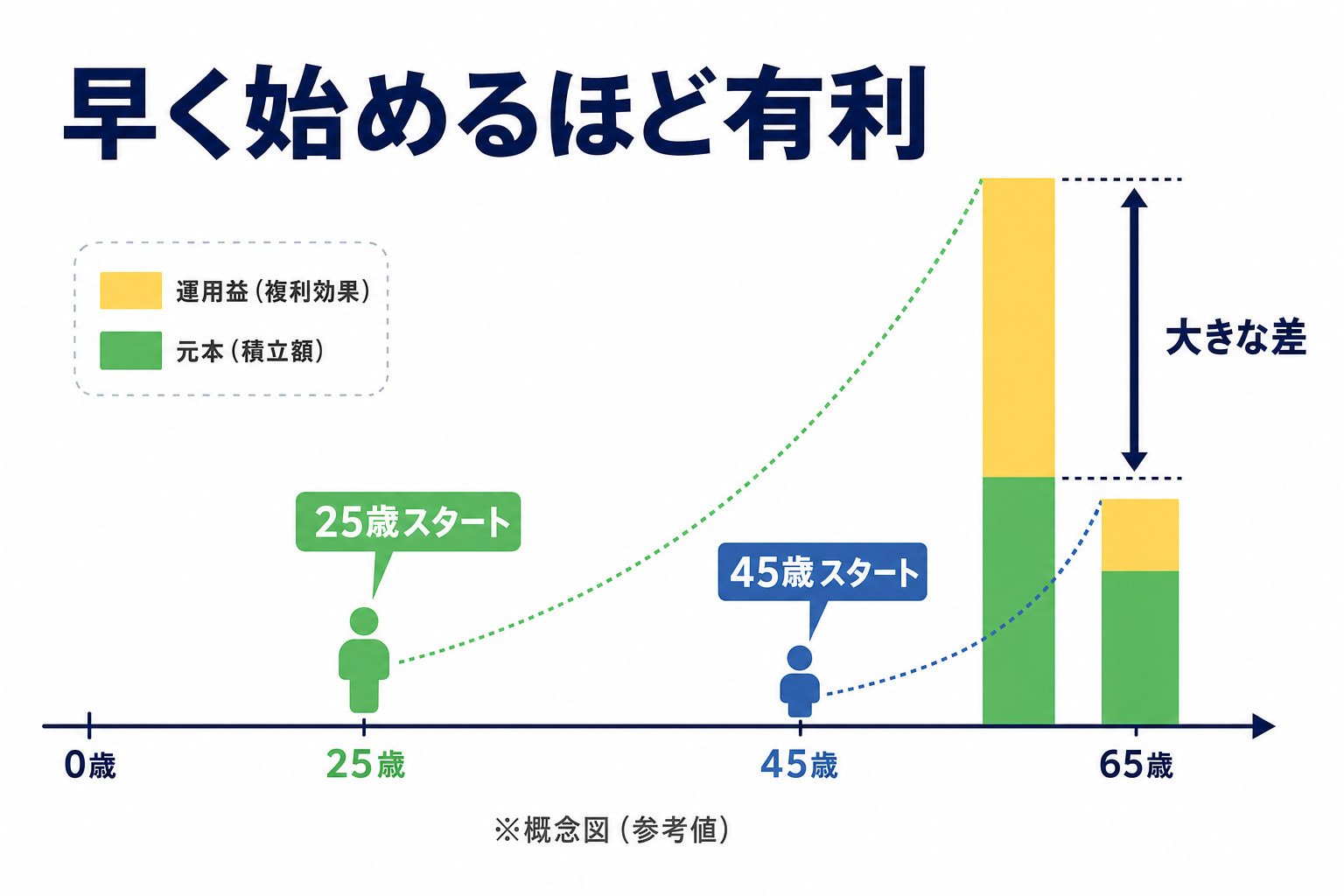 25歳スタートと45歳スタートの積み立て結果を比較した図解イラスト（概念的なもの、数字は参考値として明記）