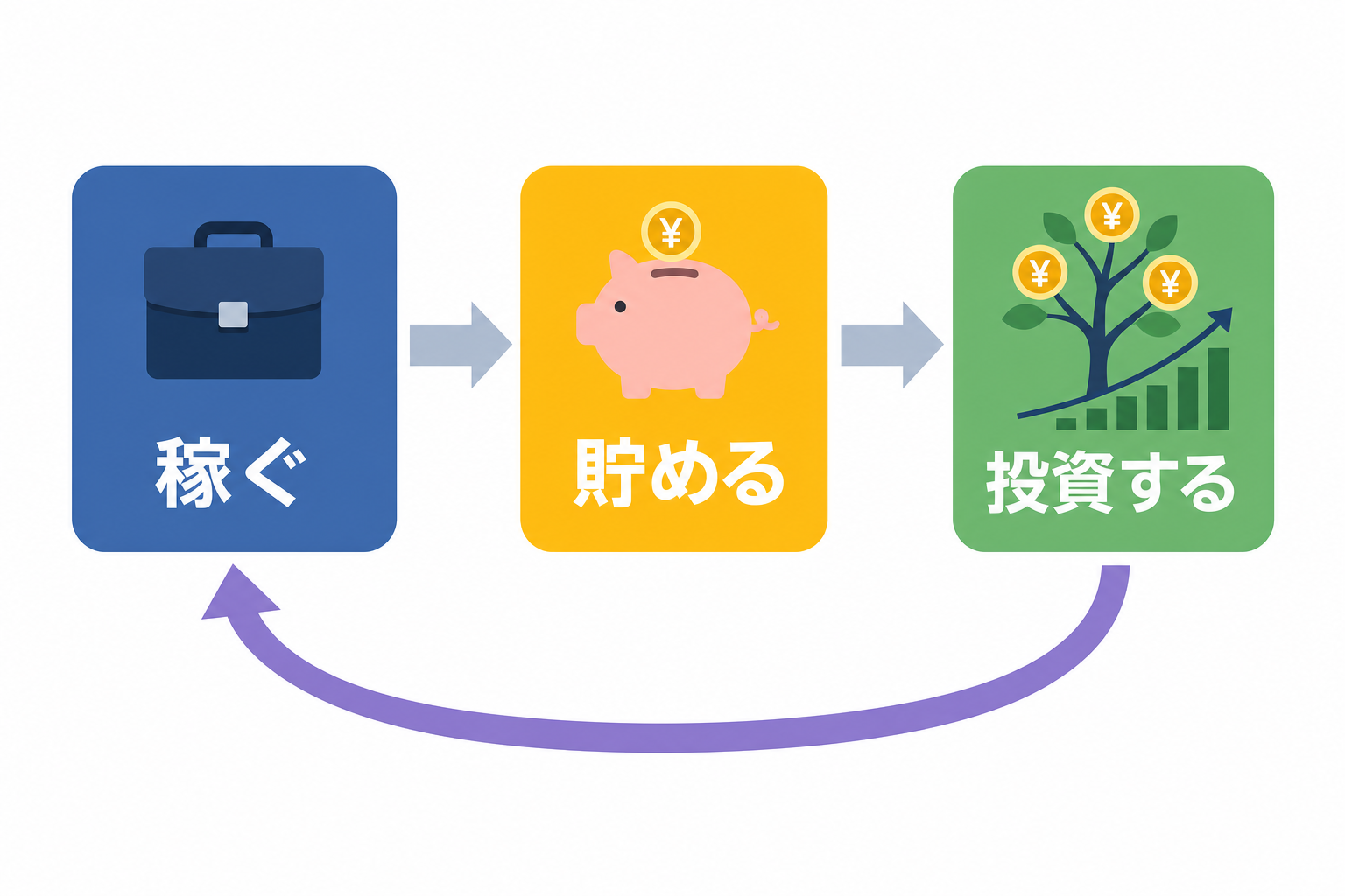 「稼ぐ→貯める→投資」の3段階を示す矢印フロー図解