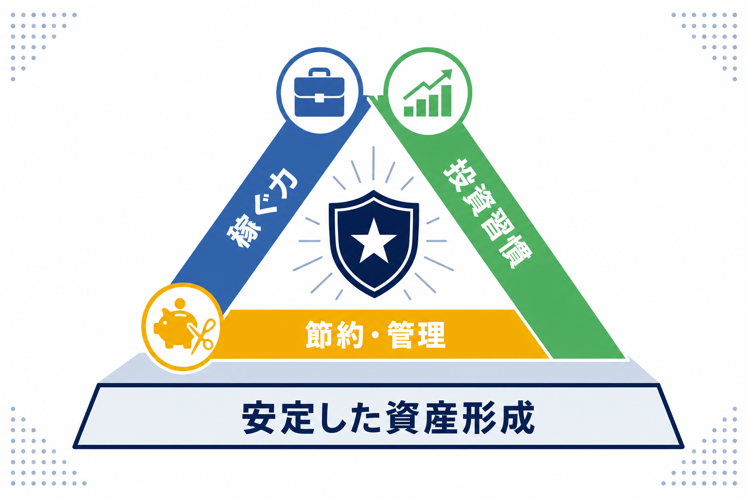 3つの柱を視覚化した三角形の図解、安定した土台のイメージ