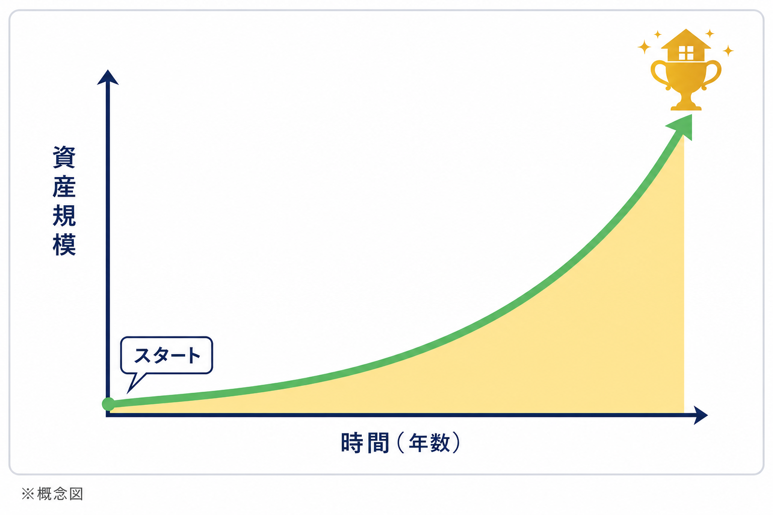 時間が経つほど資産が育っていく長期グラフのイメージ（概念図、数字なし）