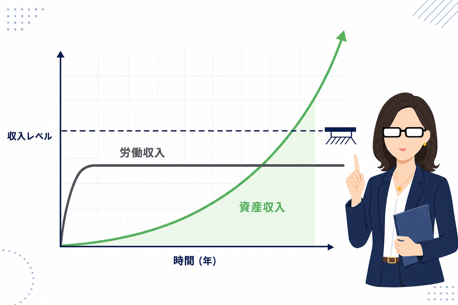 収入の天井を示すグラフ、労働収入は横ばいで資産収入は右肩上がりのイメージ