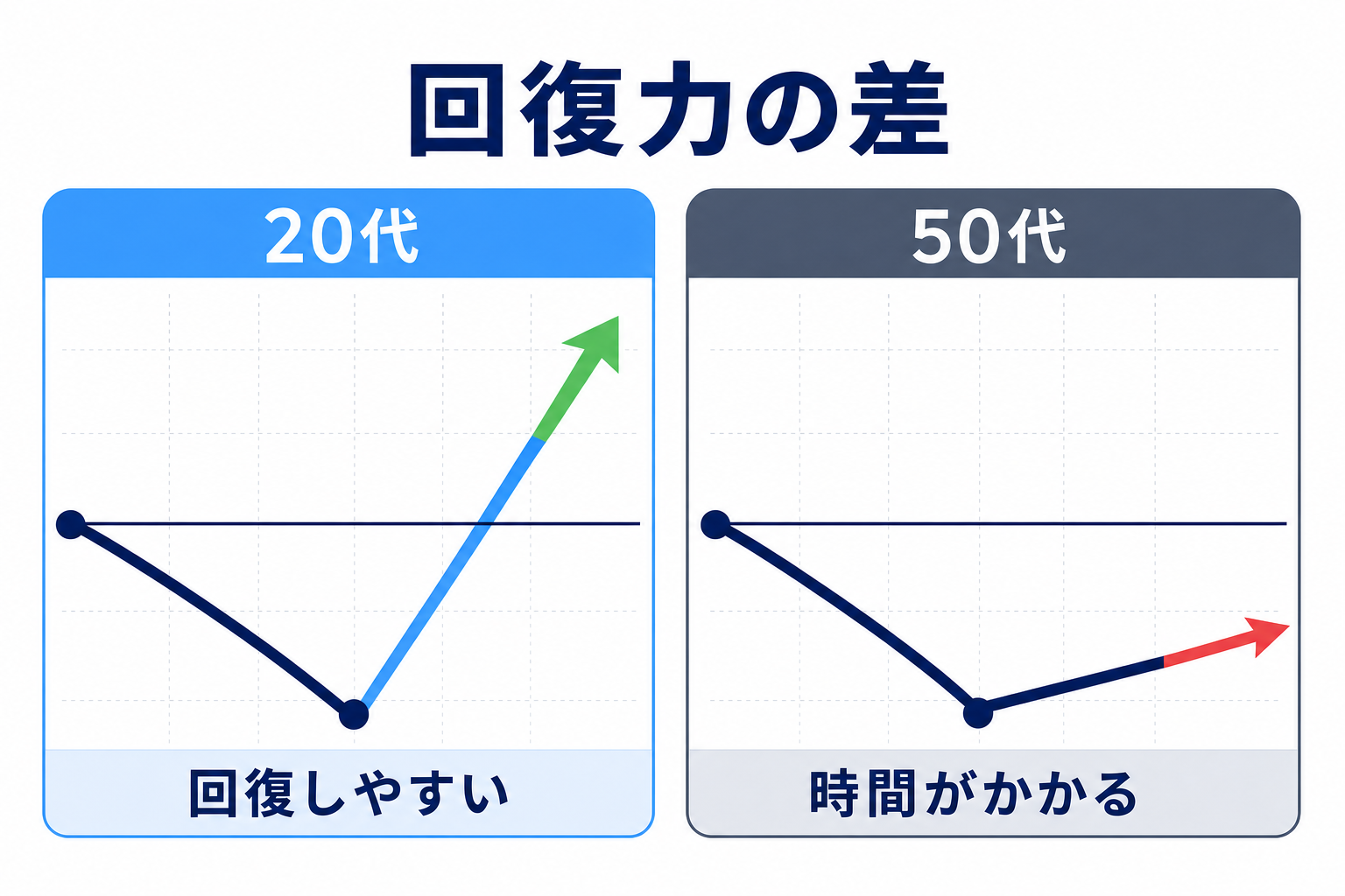 「20代の失敗」と「50代の失敗」の回復力の差を示す図解イメージ
