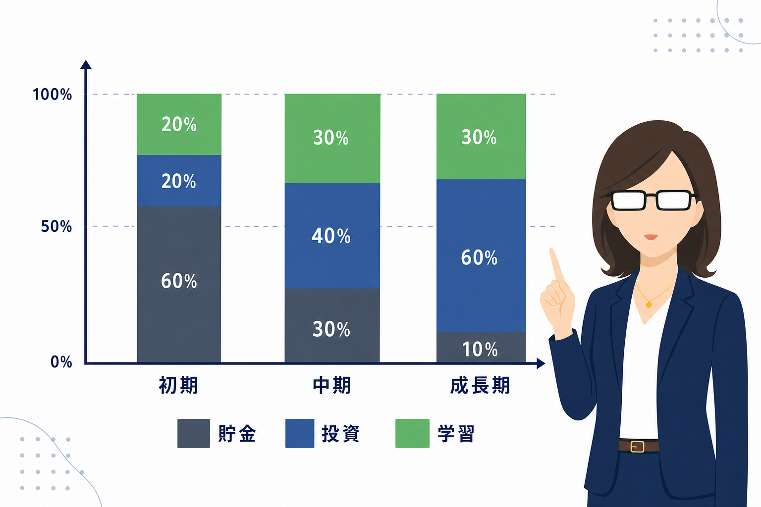 貯金箱と投資・学習の比率が変わっていく様子のグラフイメージ
