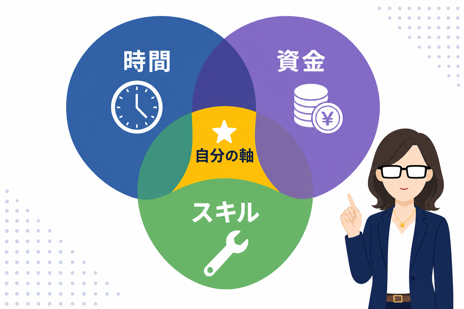 「時間・資金・スキル」の3つの円が重なったベン図のシンプルなイラスト