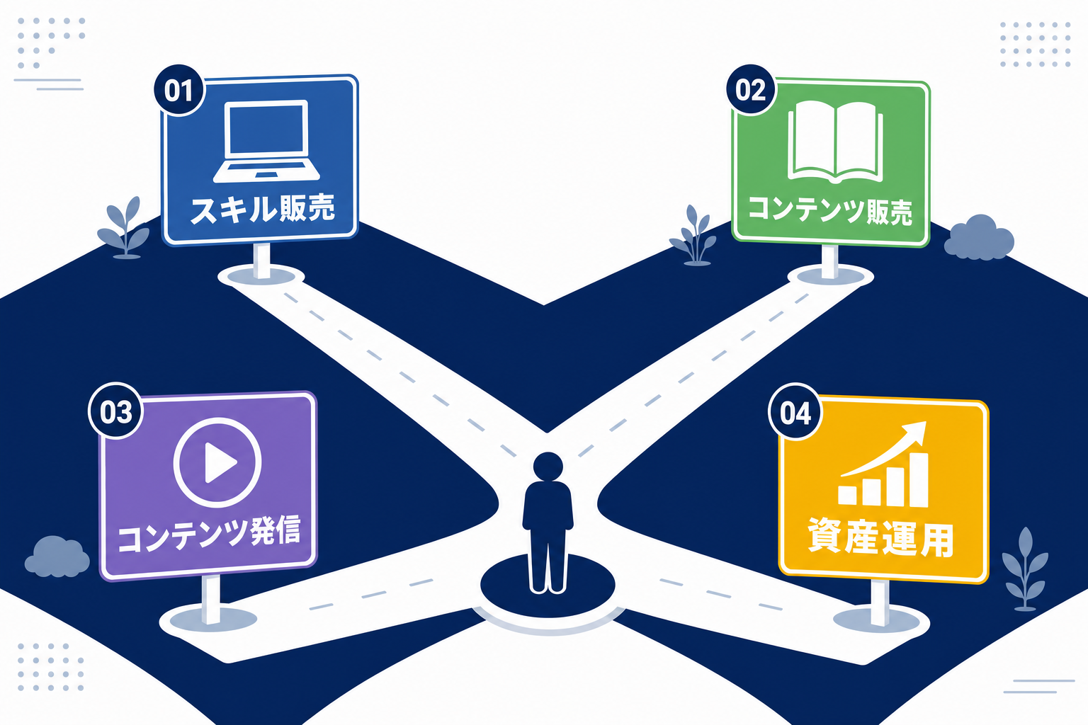 4つの道が分岐している俯瞰の道路イラスト、それぞれに看板がある