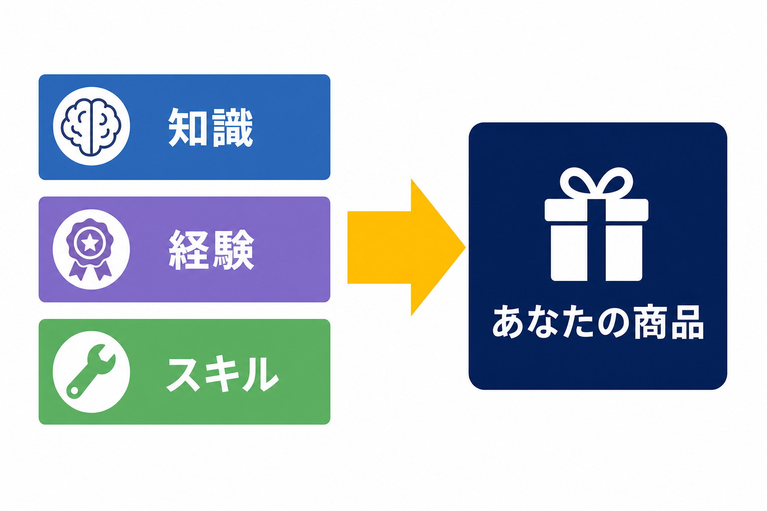 「知識・経験・スキル」が積み重なって矢印で「商品」に変わるシンプルなイラスト