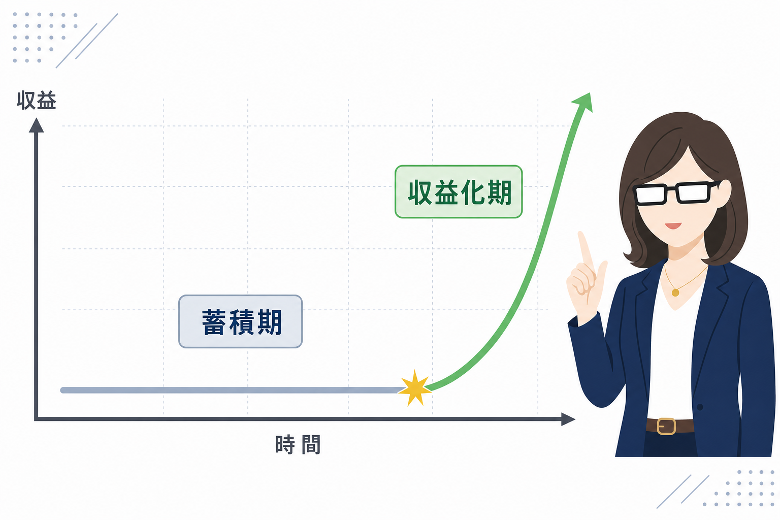「時間」と「収益」のグラフ。最初はゆるやかで、ある時点から急角度で上がる曲線