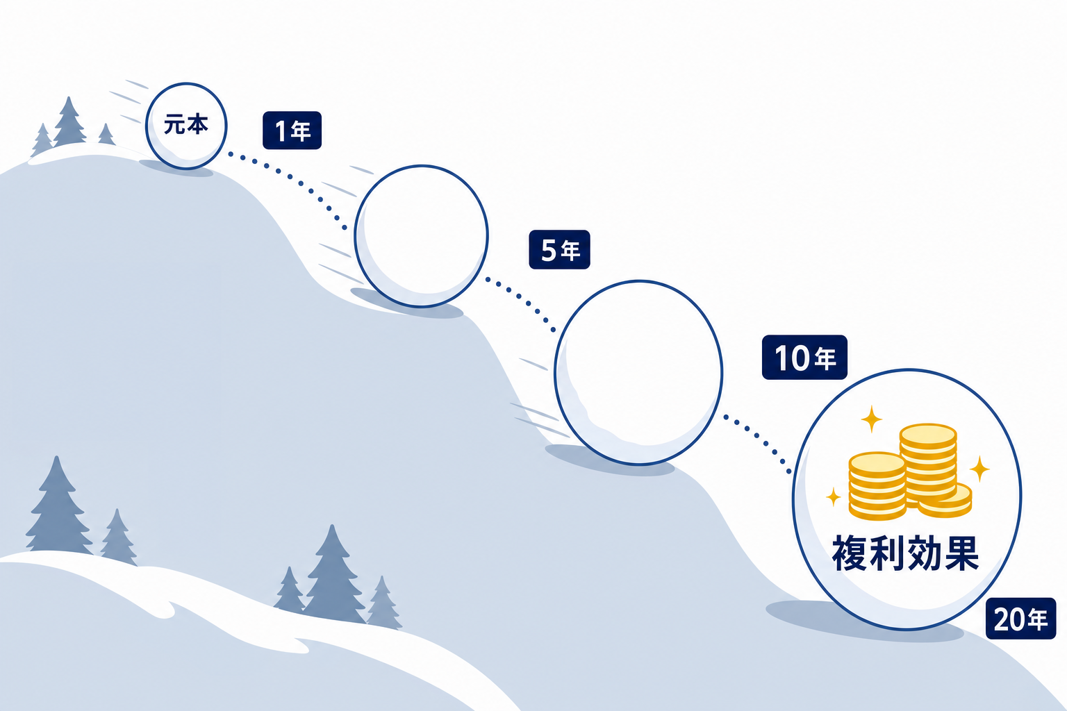 「時間×複利」のイメージ図。小さな雪玉が坂を転がるうちに大きくなるイラスト