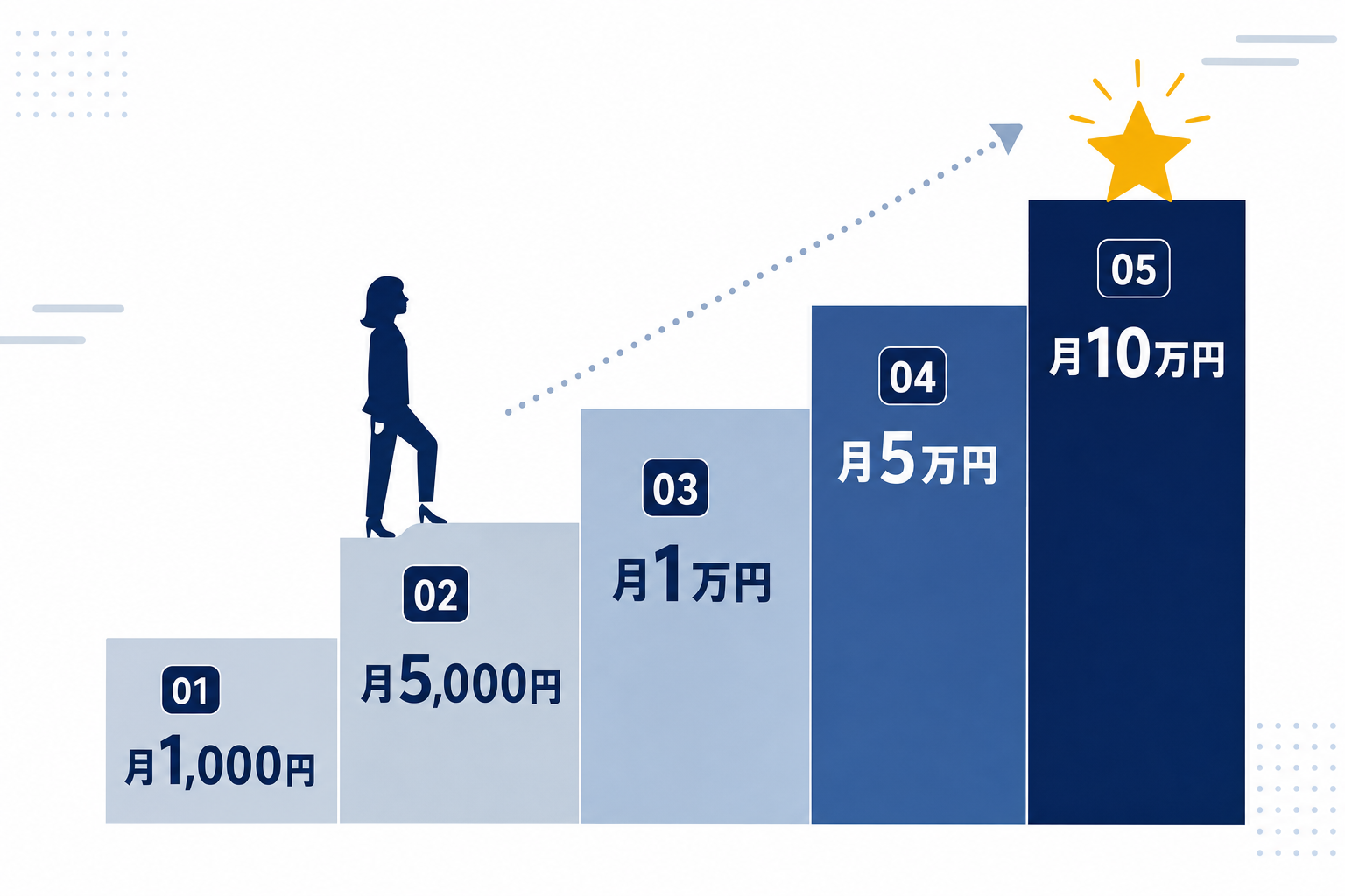 「月10万円」という大きな山の手前に、小さなステップが段階的に作られているイラスト