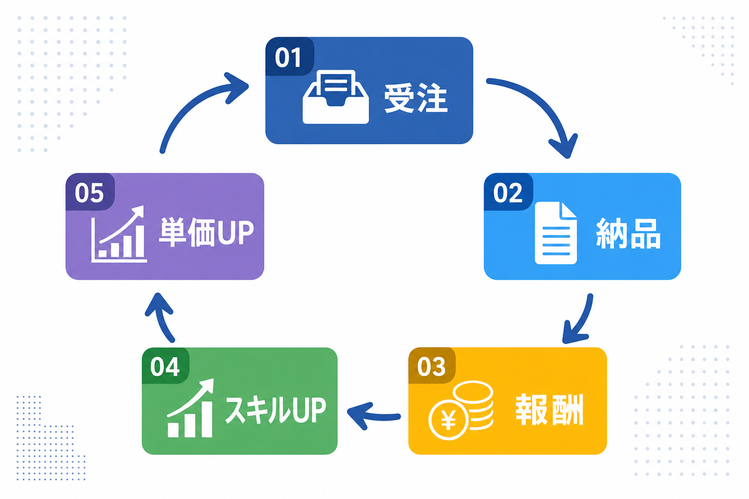 「受注→納品→報酬→スキルアップ→単価UP」の矢印サイクルのシンプルなイラスト