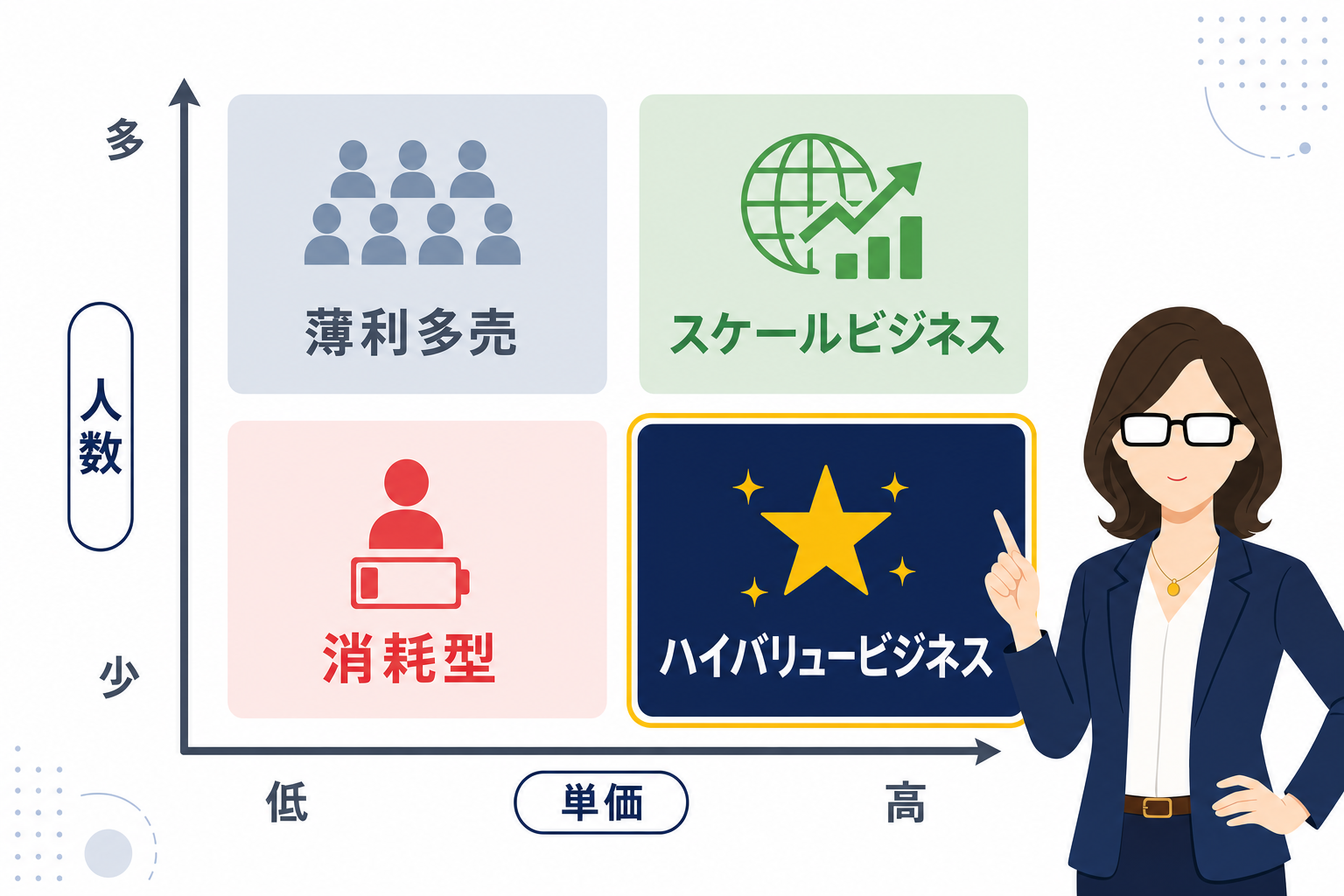 「人数×単価」のマトリクス図。少人数×高単価のゾーンが「ハイバリュービジネス」とラベリングされているイラスト