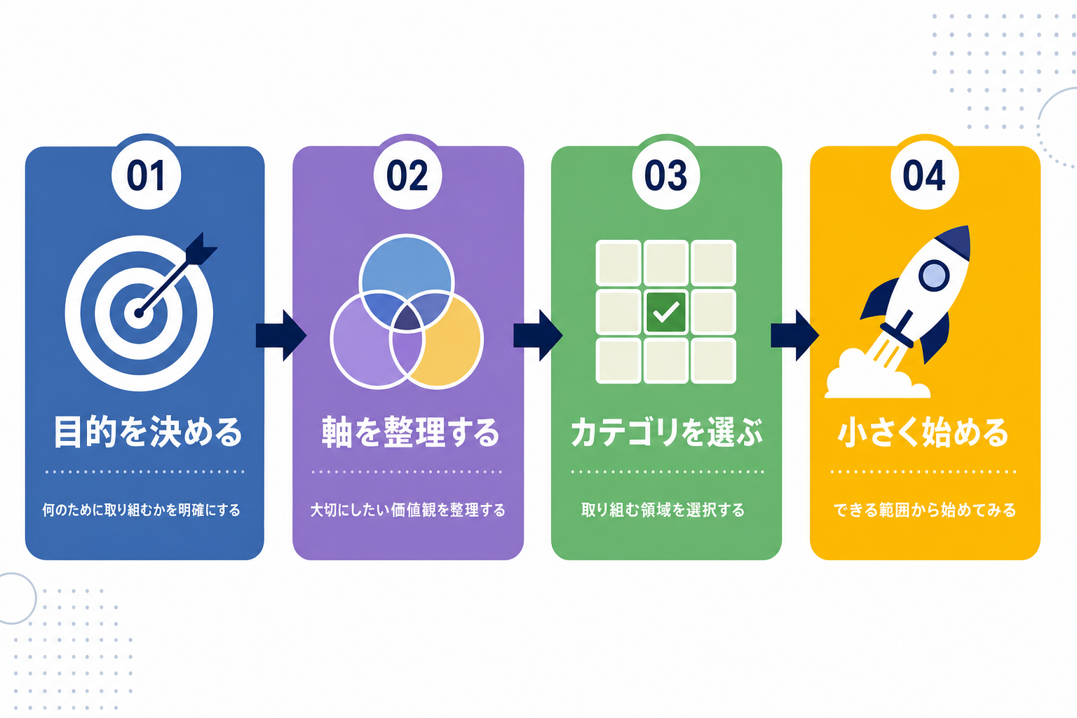 「4ステップまとめ」のシンプルなインフォグラフィック:目的→軸の整理→カテゴリ選択→小さく始める