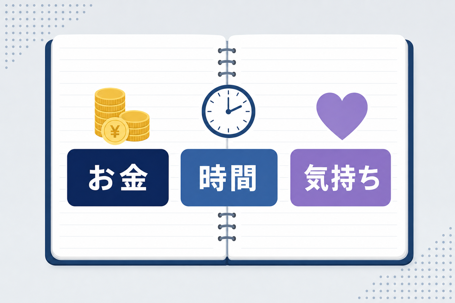 白いノートに「お金・時間・気持ち」の3つのキーワードが書かれているイメージ