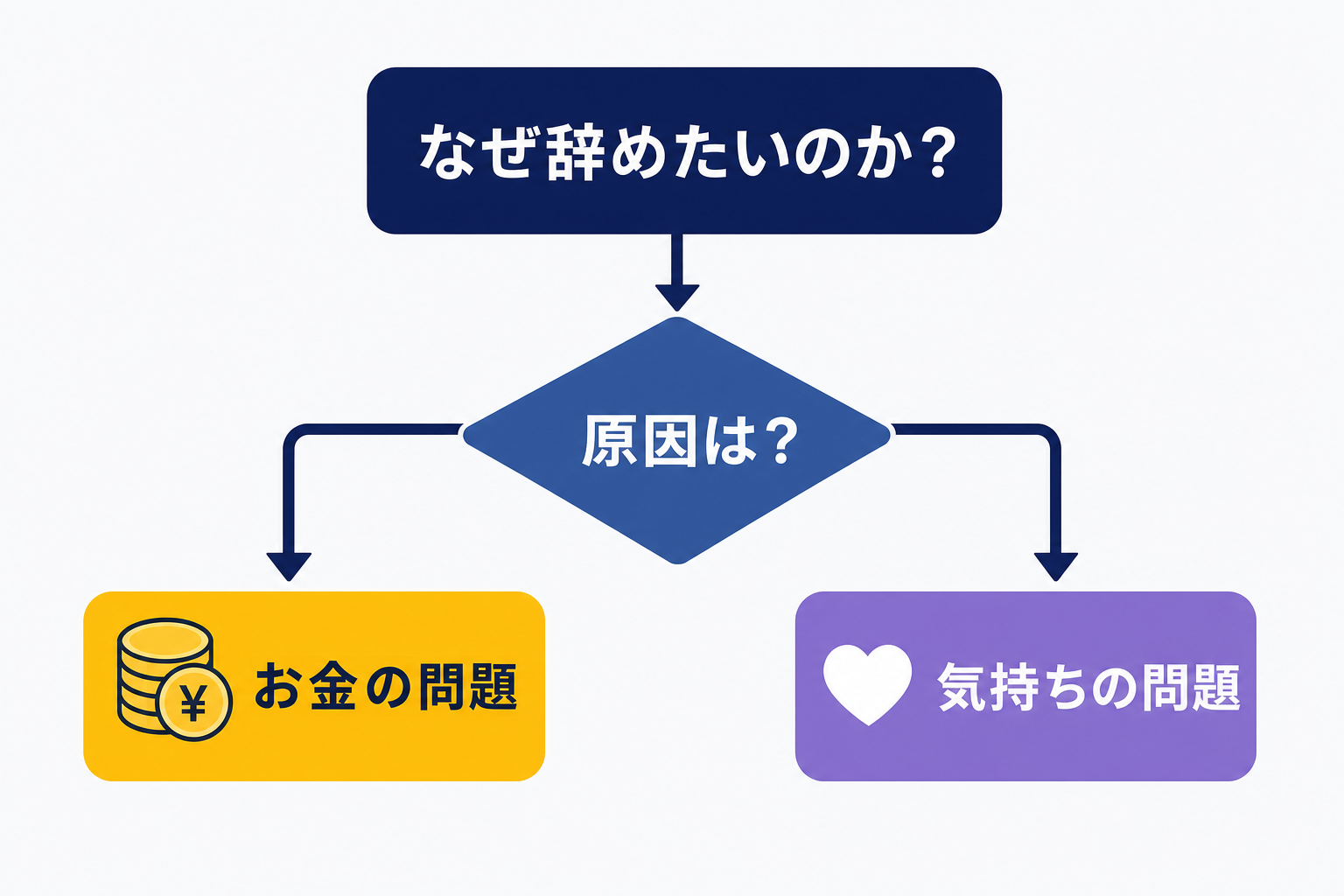「お金の問題 or 気持ちの問題」を分岐させるフローチャートのシンプルなイラスト