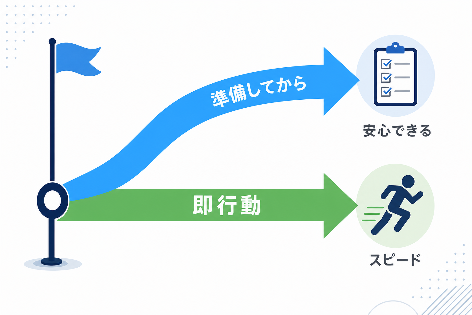 スタートラインと「準備」「即行動」の矢印が分かれているイメージ