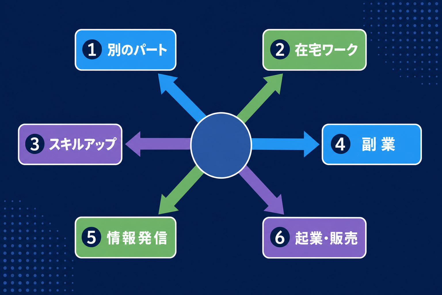 6本の矢印がそれぞれ違う方向に伸びている分岐点のイラスト