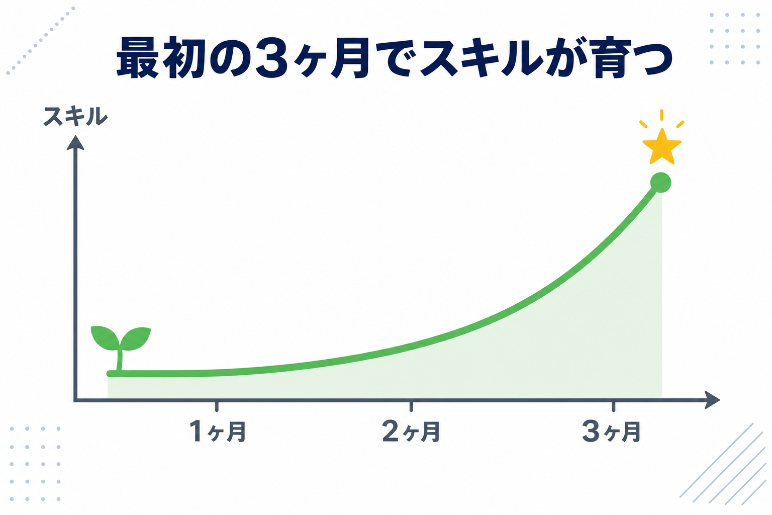 「最初の3ヶ月でスキルが育つ」イメージのグラフ風イラスト