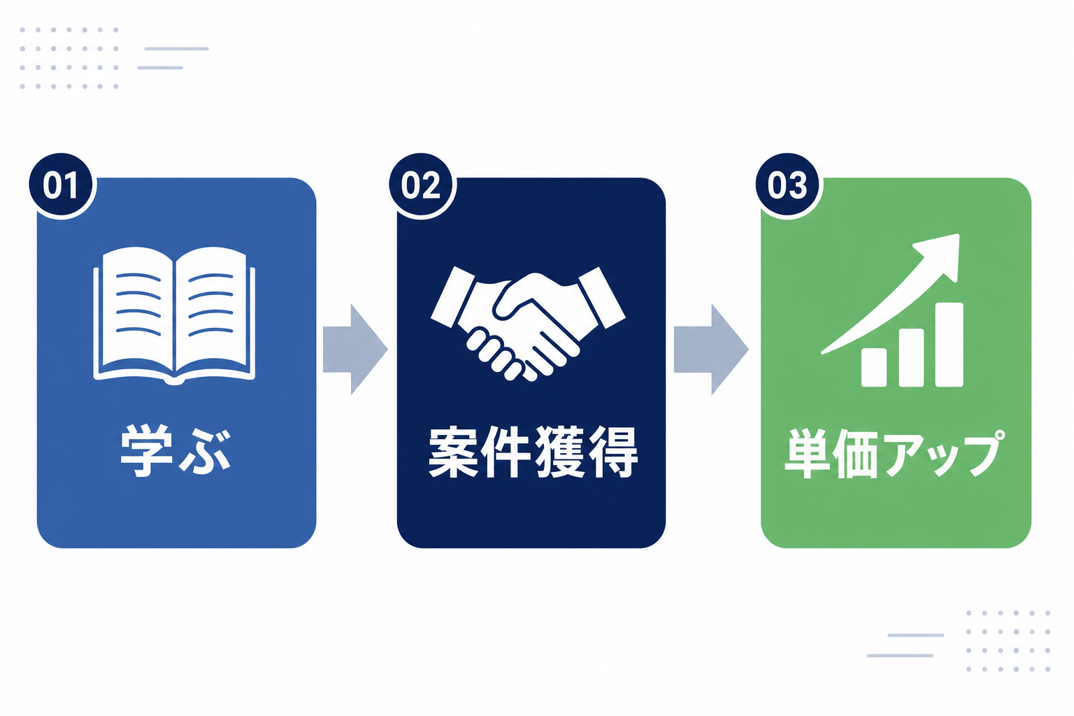 「学ぶ→案件獲得→単価アップ」の3ステップ矢印イラスト