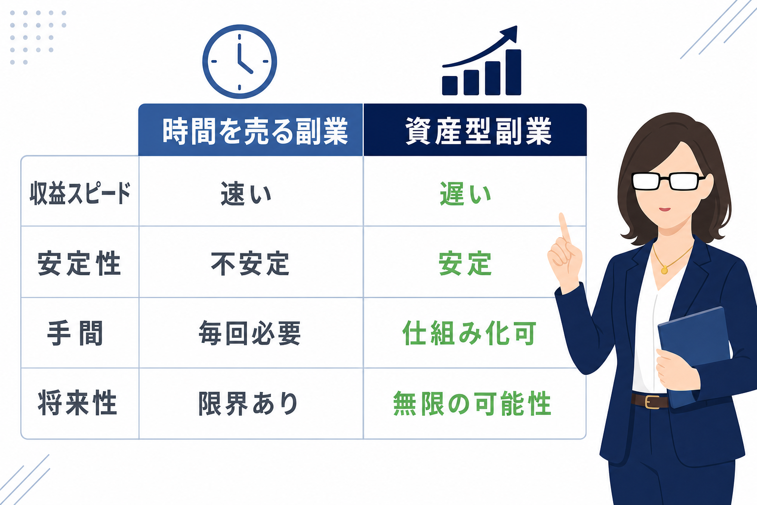 「時間を売る副業」と「資産型副業」の比較表イラスト