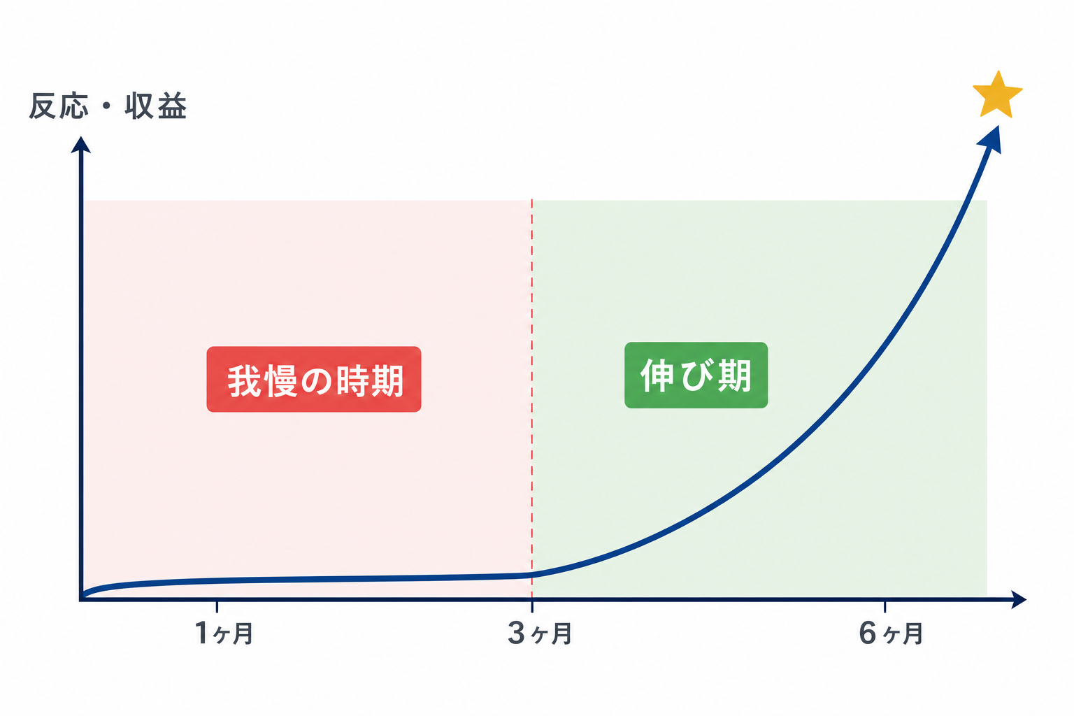 初期の反応が少ない期間を乗り越えて伸びるグラフのイメージ
