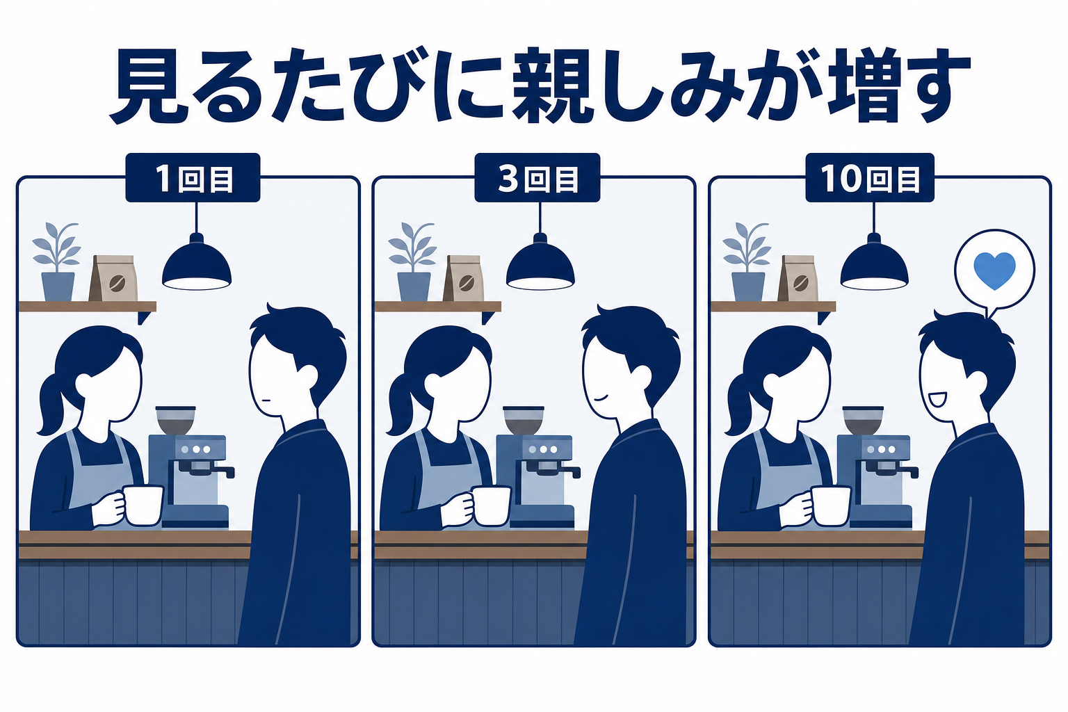 「ザイオンス効果」をコーヒーショップの常連客で例えたシンプルなイラスト