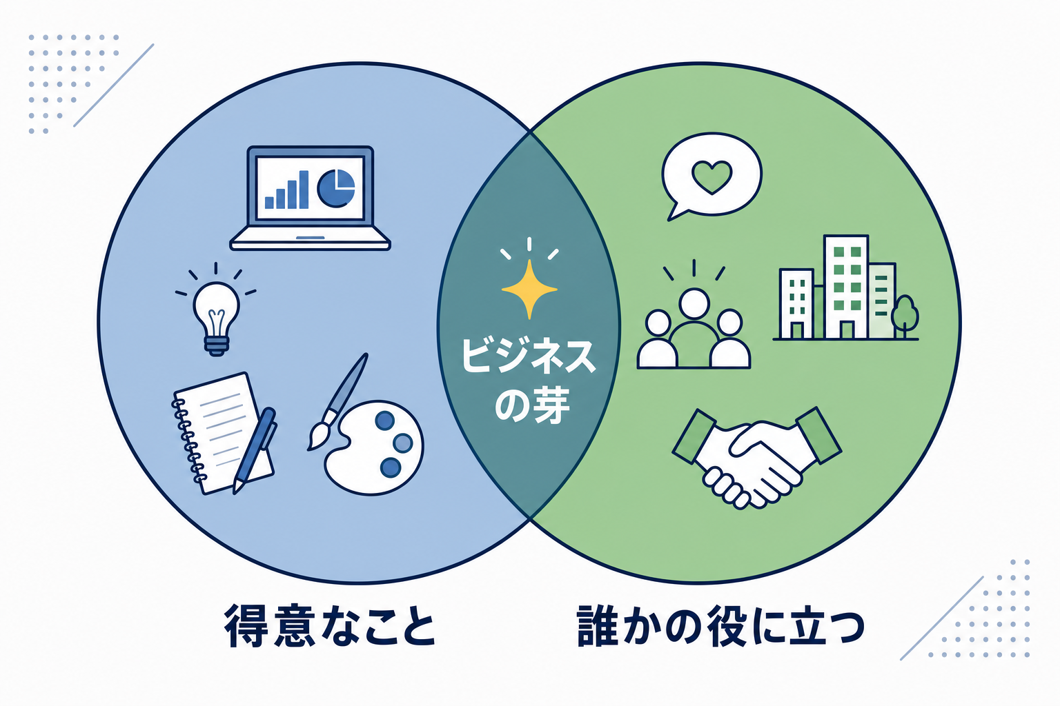 「得意×誰かの役に立つ」のベン図イラスト