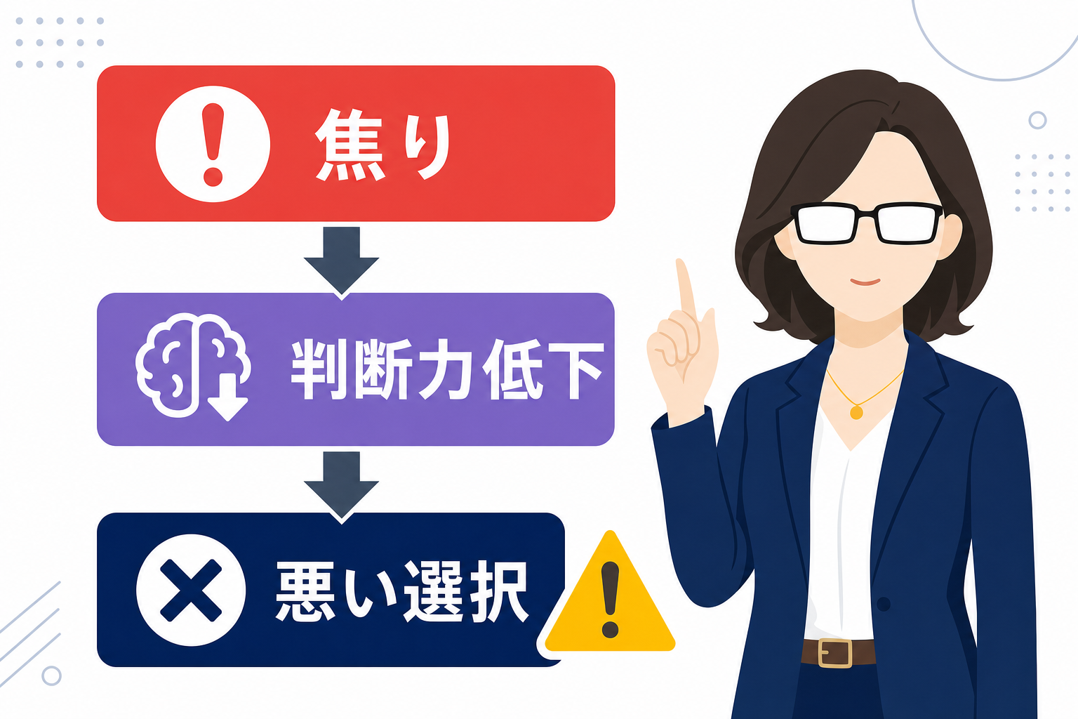 「焦り→判断力低下→悪い選択」の流れを示すフロー図