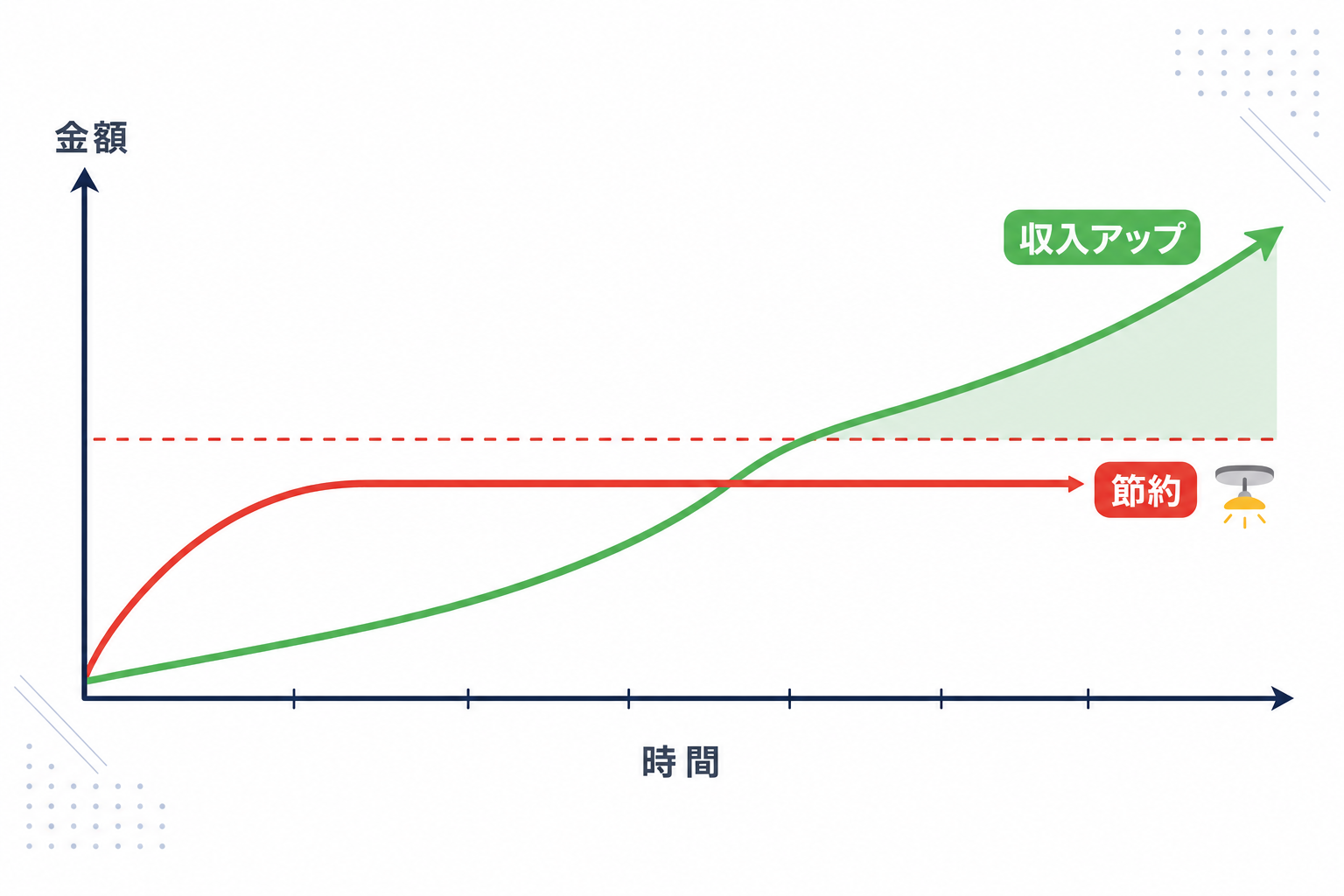 「節約の天井」vs「収入の可能性」の対比グラフイラスト